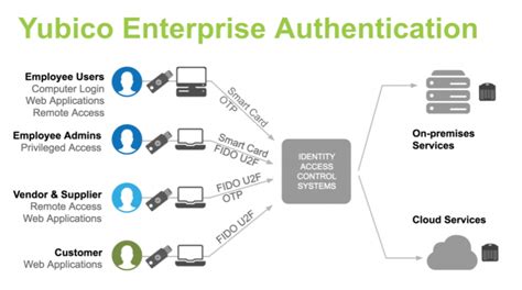 Yubico Simplifies Smart Card Deployment in the Enterprise